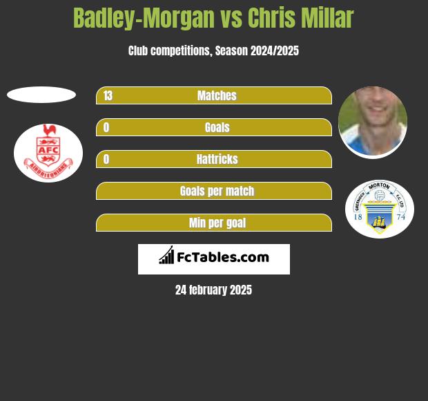 Badley-Morgan vs Chris Millar h2h player stats