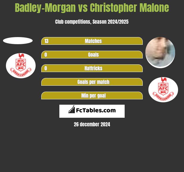 Badley-Morgan vs Christopher Malone h2h player stats