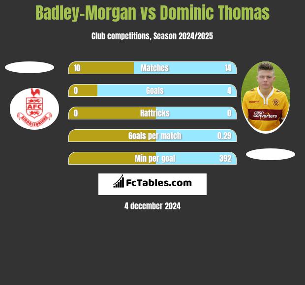 Badley-Morgan vs Dominic Thomas h2h player stats