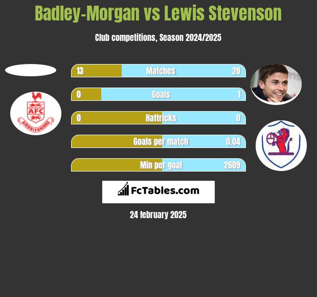 Badley-Morgan vs Lewis Stevenson h2h player stats