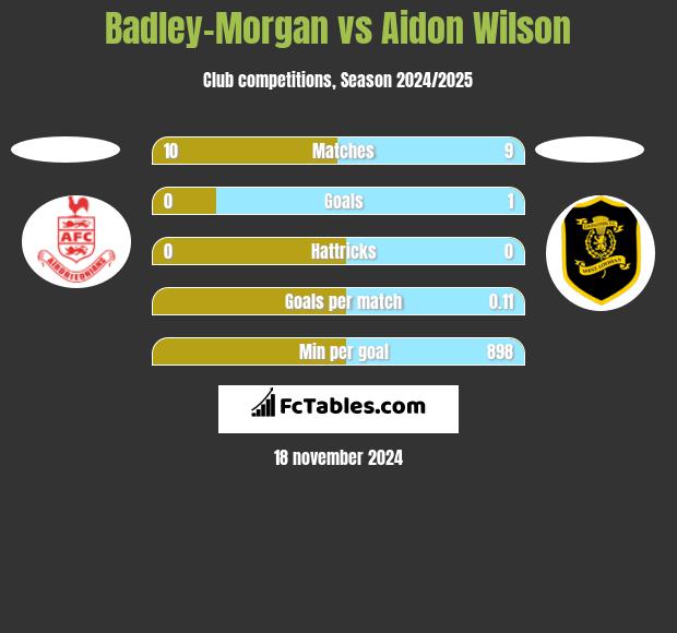 Badley-Morgan vs Aidon Wilson h2h player stats