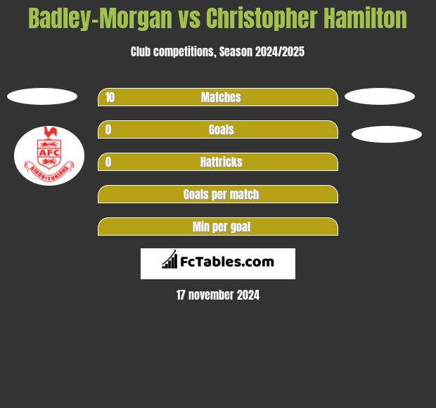 Badley-Morgan vs Christopher Hamilton h2h player stats