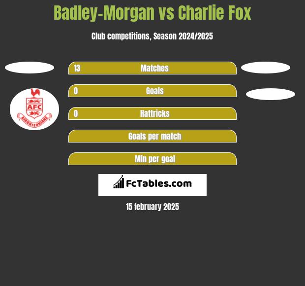 Badley-Morgan vs Charlie Fox h2h player stats