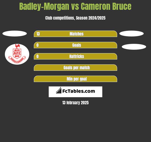 Badley-Morgan vs Cameron Bruce h2h player stats