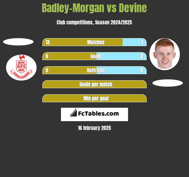 Badley-Morgan vs Devine h2h player stats