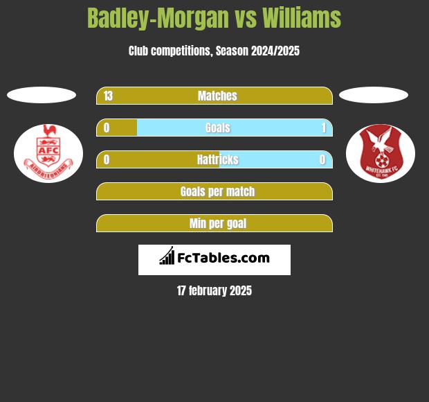 Badley-Morgan vs Williams h2h player stats