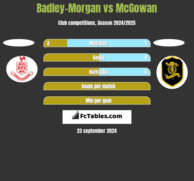 Badley-Morgan vs McGowan h2h player stats