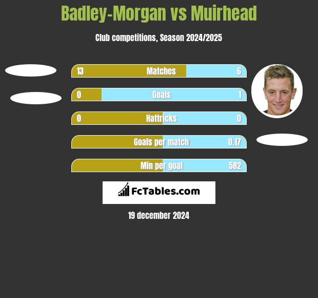 Badley-Morgan vs Muirhead h2h player stats