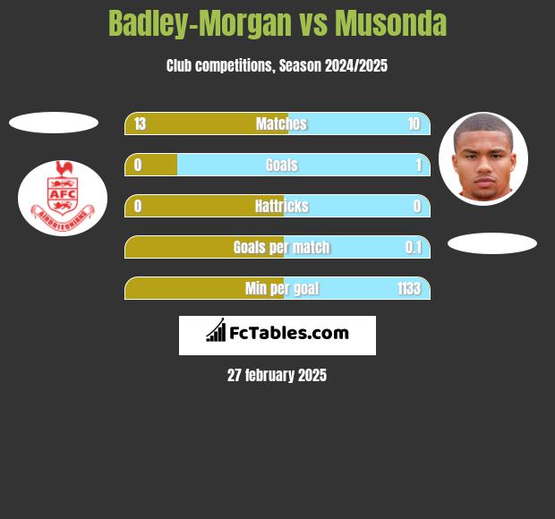 Badley-Morgan vs Musonda h2h player stats