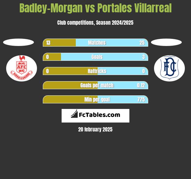 Badley-Morgan vs Portales Villarreal h2h player stats