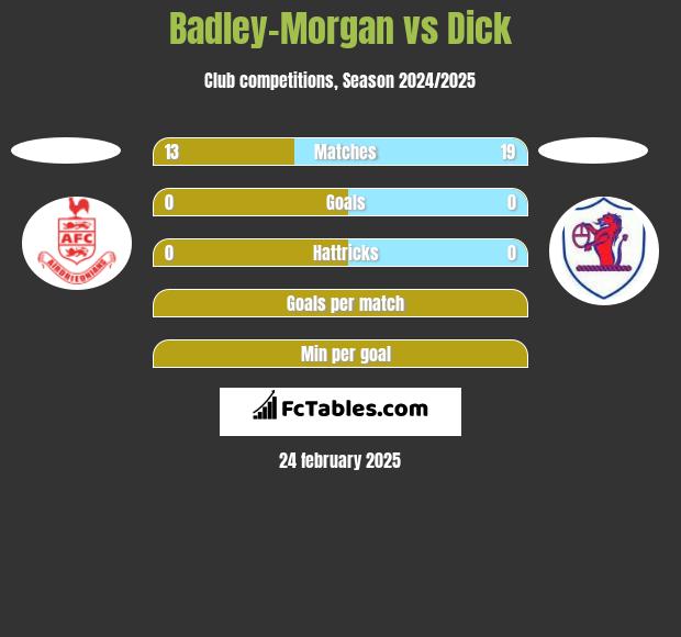 Badley-Morgan vs Dick h2h player stats