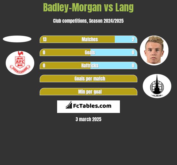 Badley-Morgan vs Lang h2h player stats