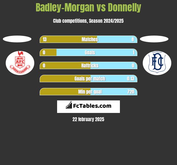 Badley-Morgan vs Donnelly h2h player stats