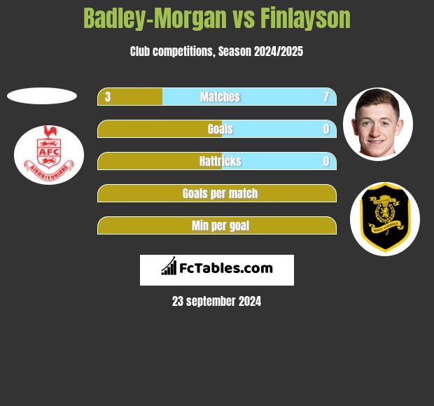 Badley-Morgan vs Finlayson h2h player stats