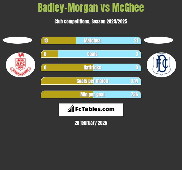 Badley-Morgan vs McGhee h2h player stats