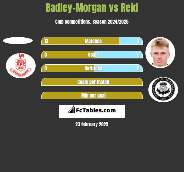 Badley-Morgan vs Reid h2h player stats