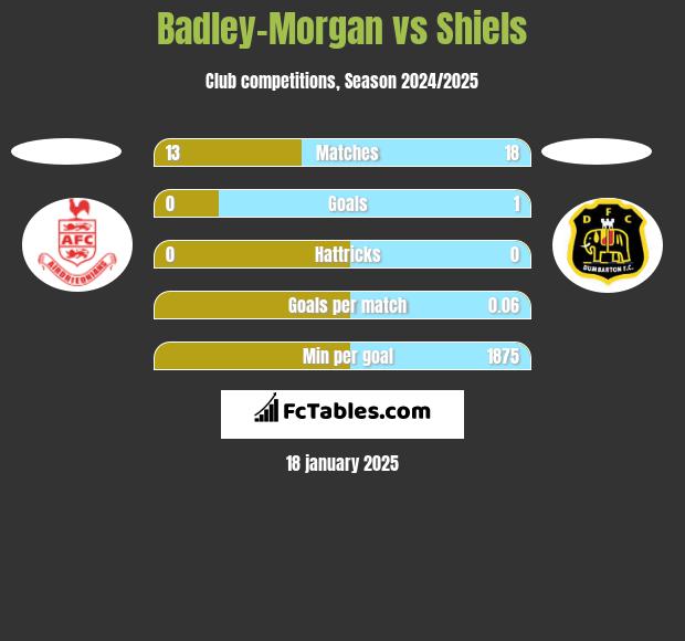 Badley-Morgan vs Shiels h2h player stats