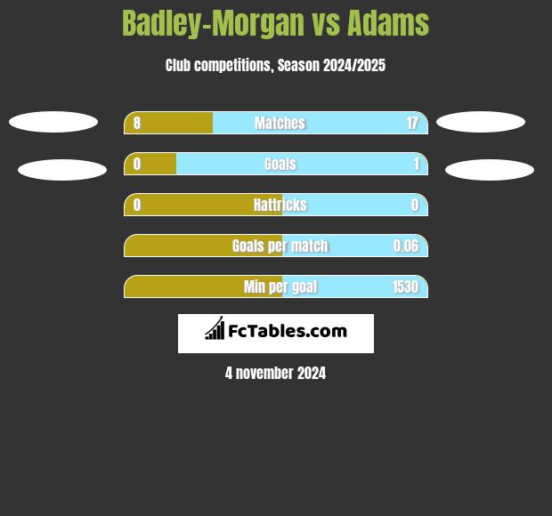 Badley-Morgan vs Adams h2h player stats