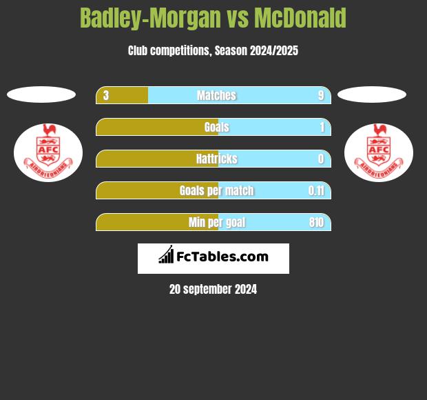 Badley-Morgan vs McDonald h2h player stats