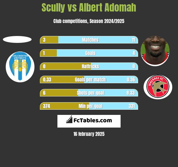 Scully vs Albert Adomah h2h player stats