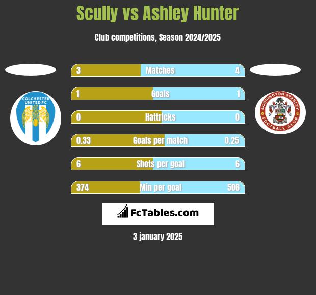 Scully vs Ashley Hunter h2h player stats