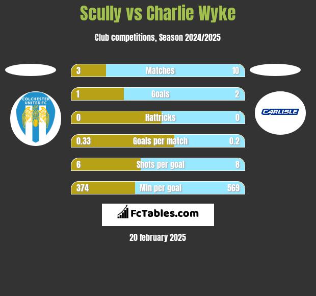 Scully vs Charlie Wyke h2h player stats