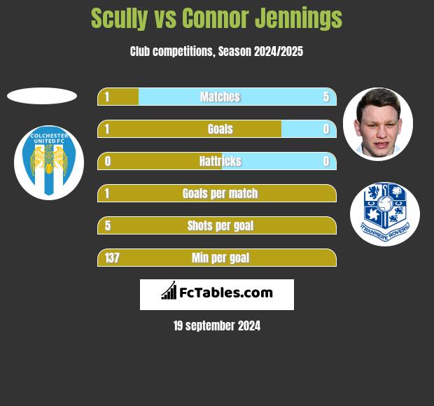 Scully vs Connor Jennings h2h player stats