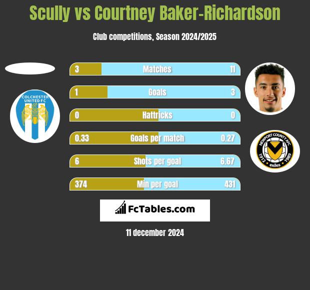 Scully vs Courtney Baker-Richardson h2h player stats