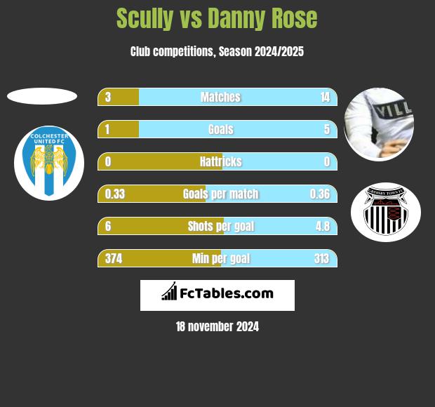 Scully vs Danny Rose h2h player stats