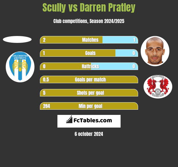 Scully vs Darren Pratley h2h player stats