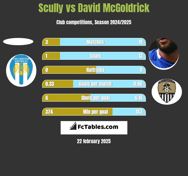 Scully vs David McGoldrick h2h player stats