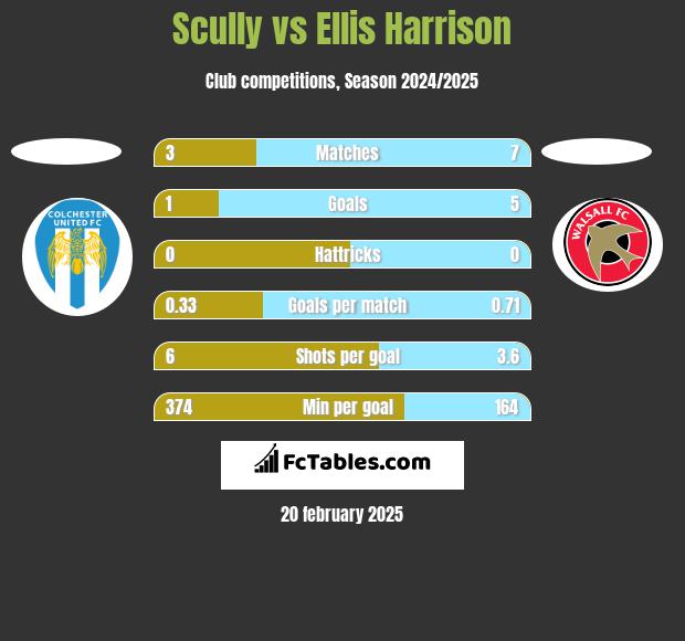 Scully vs Ellis Harrison h2h player stats