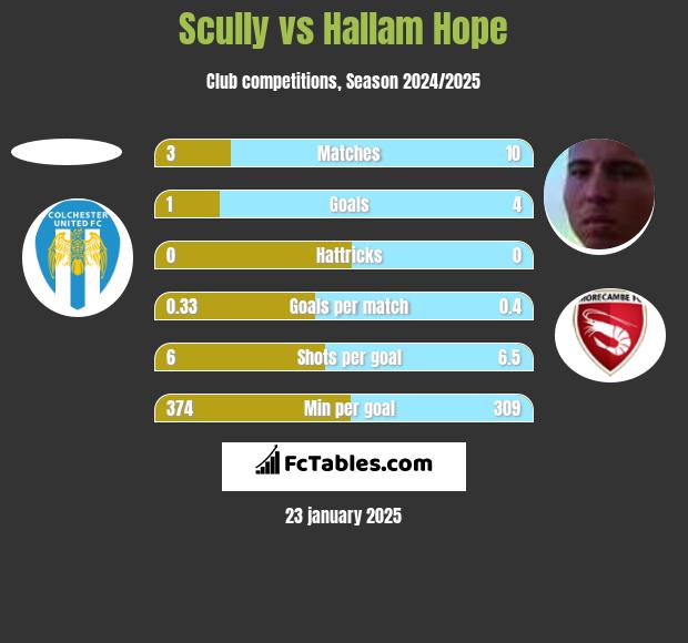 Scully vs Hallam Hope h2h player stats