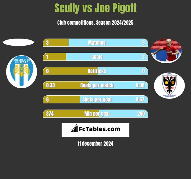 Scully vs Joe Pigott h2h player stats