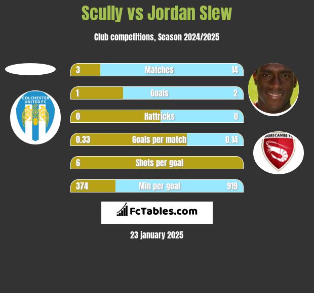 Scully vs Jordan Slew h2h player stats