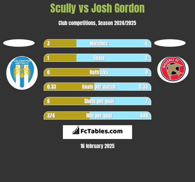 Scully vs Josh Gordon h2h player stats