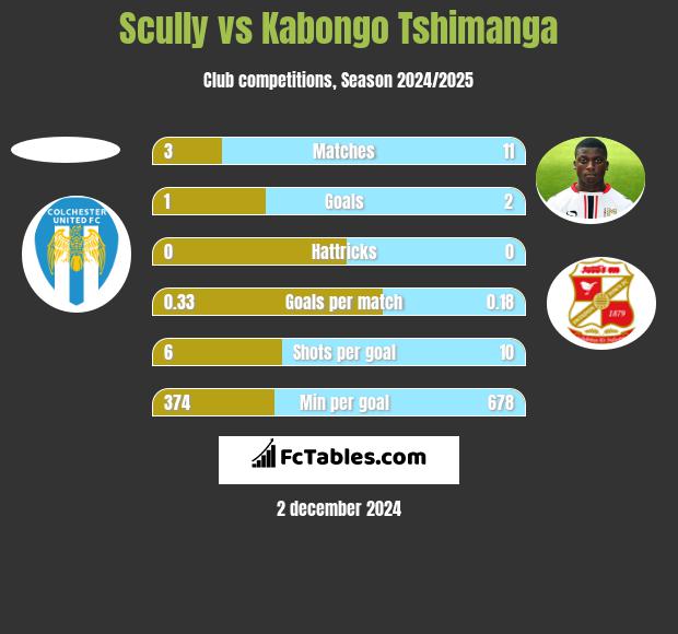 Scully vs Kabongo Tshimanga h2h player stats