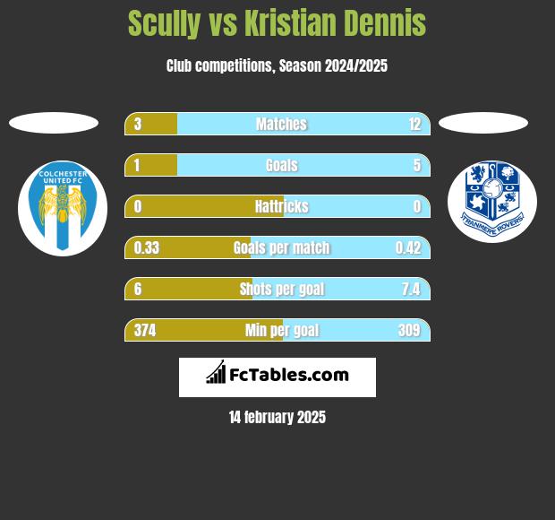 Scully vs Kristian Dennis h2h player stats