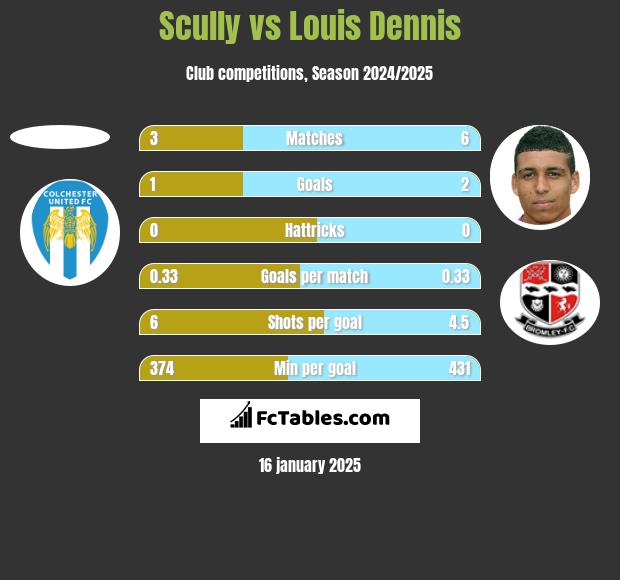 Scully vs Louis Dennis h2h player stats