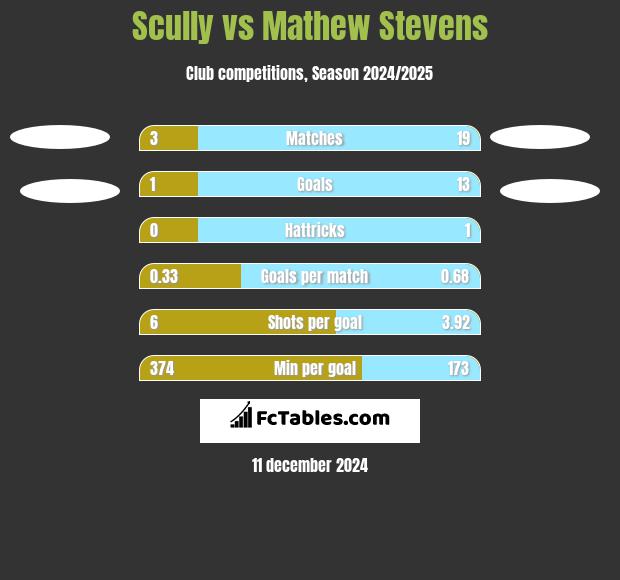 Scully vs Mathew Stevens h2h player stats