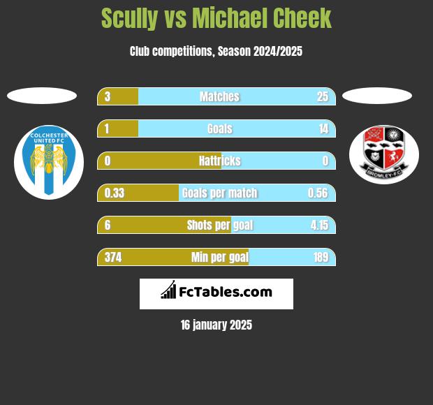 Scully vs Michael Cheek h2h player stats