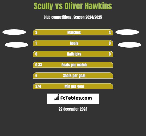 Scully vs Oliver Hawkins h2h player stats