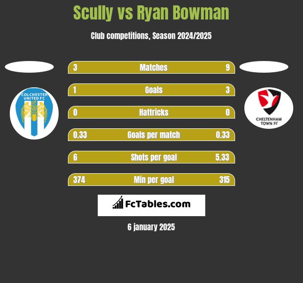 Scully vs Ryan Bowman h2h player stats