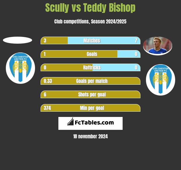 Scully vs Teddy Bishop h2h player stats