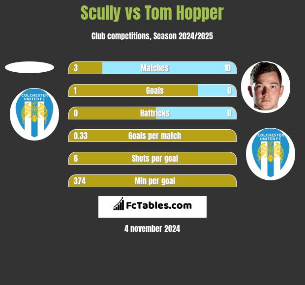 Scully vs Tom Hopper h2h player stats