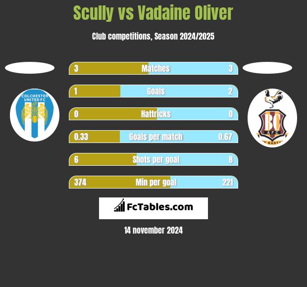 Scully vs Vadaine Oliver h2h player stats