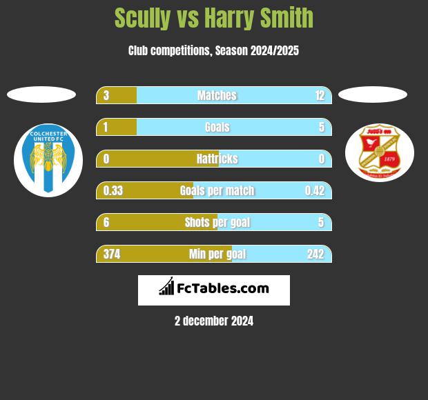 Scully vs Harry Smith h2h player stats