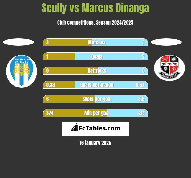 Scully vs Marcus Dinanga h2h player stats