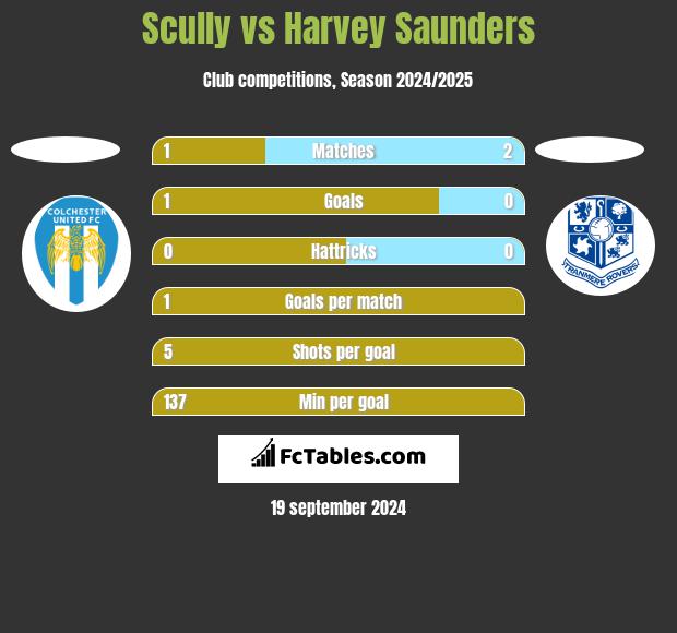 Scully vs Harvey Saunders h2h player stats