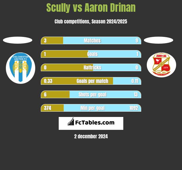 Scully vs Aaron Drinan h2h player stats